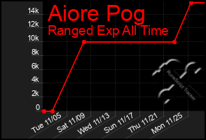 Total Graph of Aiore Pog