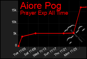 Total Graph of Aiore Pog