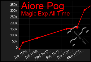 Total Graph of Aiore Pog