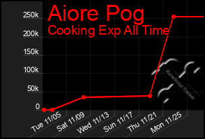 Total Graph of Aiore Pog