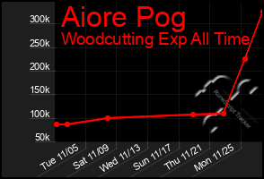 Total Graph of Aiore Pog