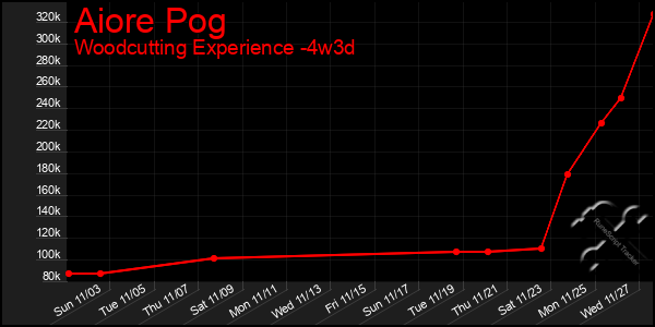 Last 31 Days Graph of Aiore Pog