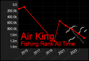 Total Graph of Air King