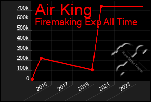 Total Graph of Air King