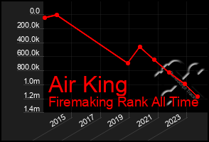 Total Graph of Air King