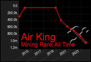 Total Graph of Air King