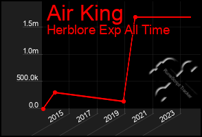 Total Graph of Air King