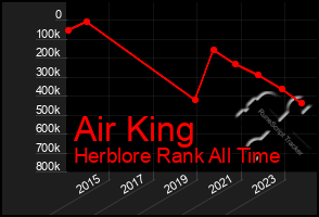 Total Graph of Air King