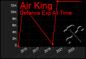 Total Graph of Air King