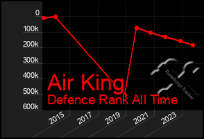 Total Graph of Air King