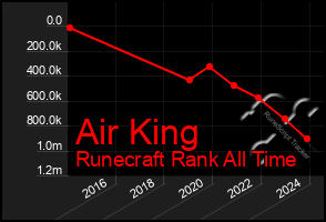 Total Graph of Air King