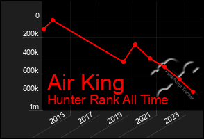 Total Graph of Air King