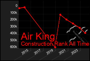 Total Graph of Air King