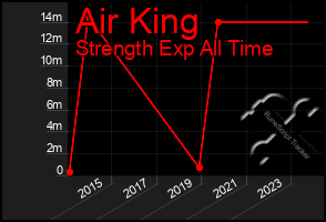 Total Graph of Air King