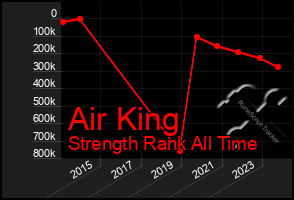 Total Graph of Air King