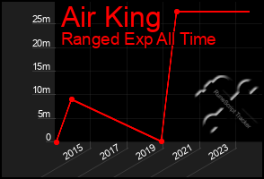 Total Graph of Air King