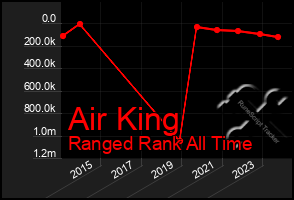 Total Graph of Air King