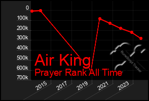 Total Graph of Air King