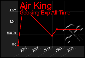 Total Graph of Air King