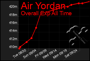 Total Graph of Air Yordan