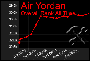 Total Graph of Air Yordan
