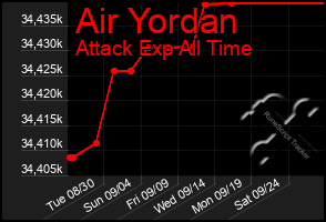 Total Graph of Air Yordan