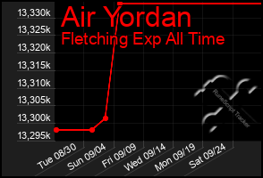 Total Graph of Air Yordan