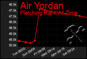 Total Graph of Air Yordan