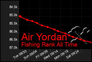Total Graph of Air Yordan