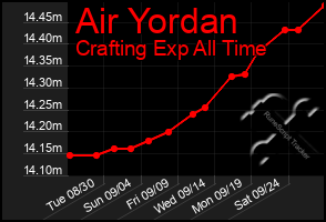Total Graph of Air Yordan