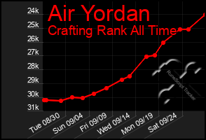 Total Graph of Air Yordan