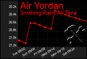 Total Graph of Air Yordan