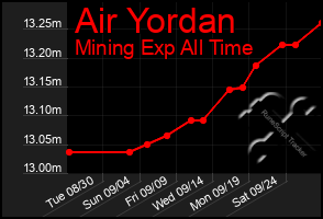 Total Graph of Air Yordan