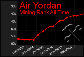 Total Graph of Air Yordan