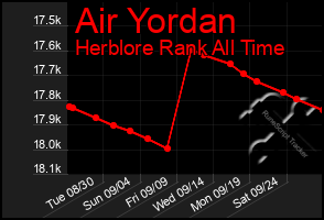 Total Graph of Air Yordan
