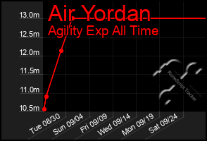 Total Graph of Air Yordan