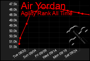Total Graph of Air Yordan
