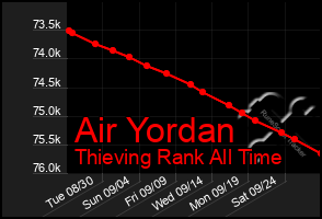Total Graph of Air Yordan