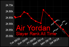 Total Graph of Air Yordan