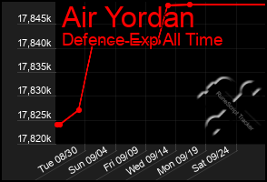 Total Graph of Air Yordan