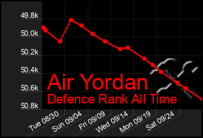 Total Graph of Air Yordan