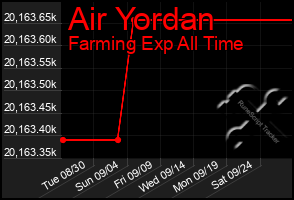 Total Graph of Air Yordan