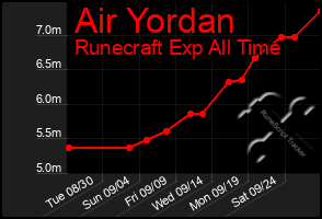 Total Graph of Air Yordan