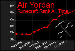 Total Graph of Air Yordan