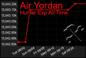 Total Graph of Air Yordan