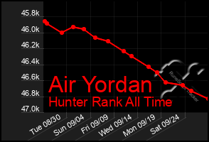 Total Graph of Air Yordan