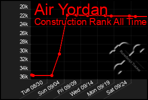 Total Graph of Air Yordan