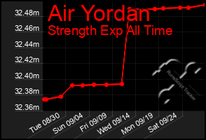 Total Graph of Air Yordan
