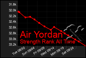 Total Graph of Air Yordan
