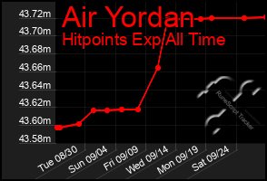 Total Graph of Air Yordan